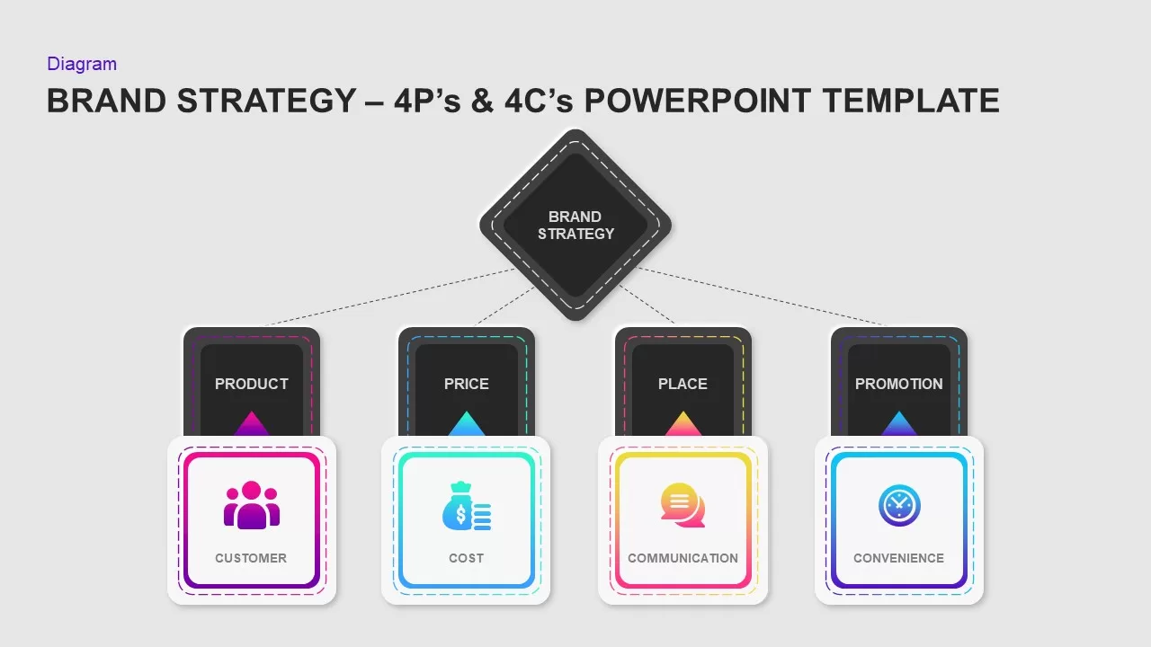 4p 4c marketing strategy