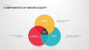 brand equity components