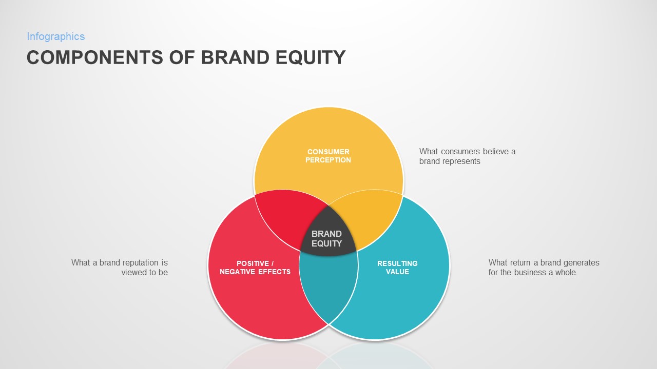 Keller’s Brand Equity Model PowerPoint Template / Slidebazaar
