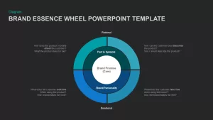 brand essence wheel diagram template