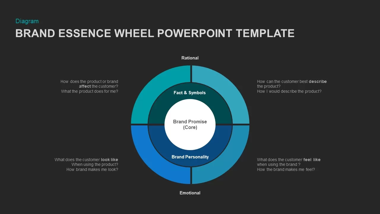 brand essence wheel diagram template