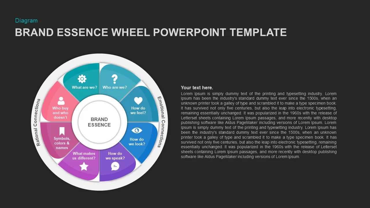 brand essence wheel model template