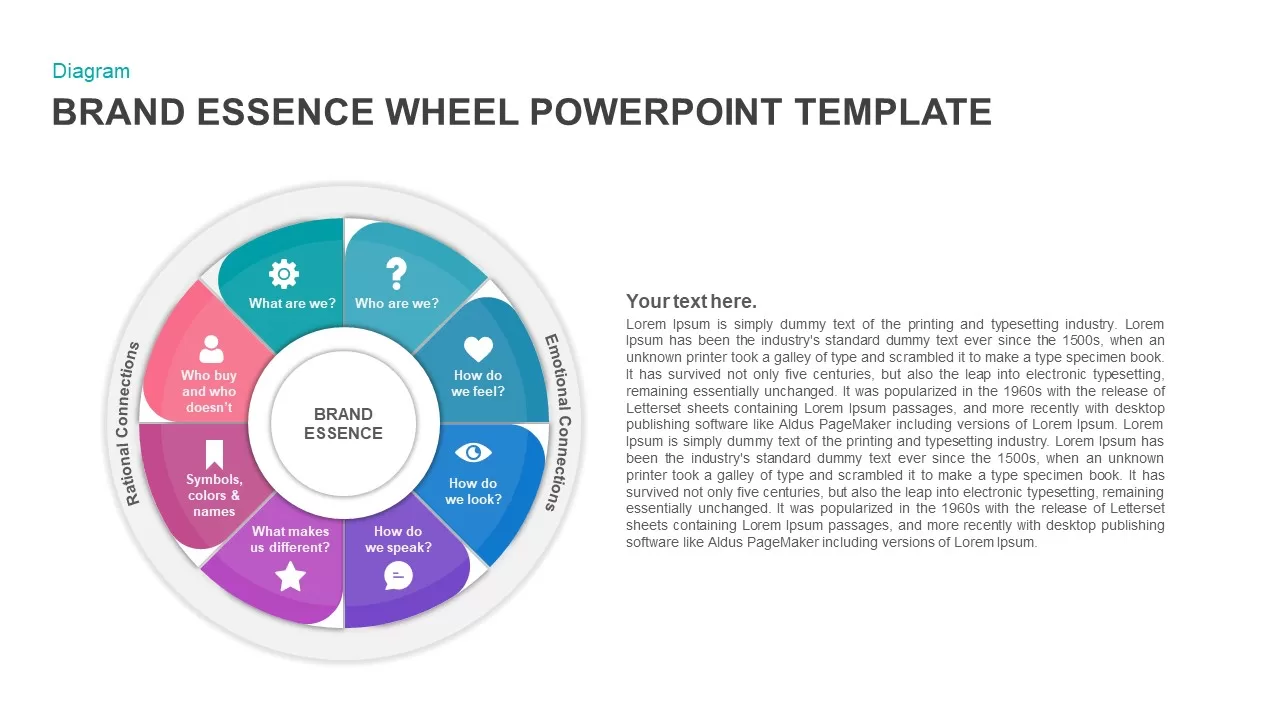 brand essence wheel template