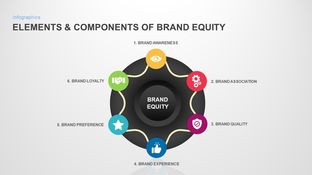 elements & components of brand equity