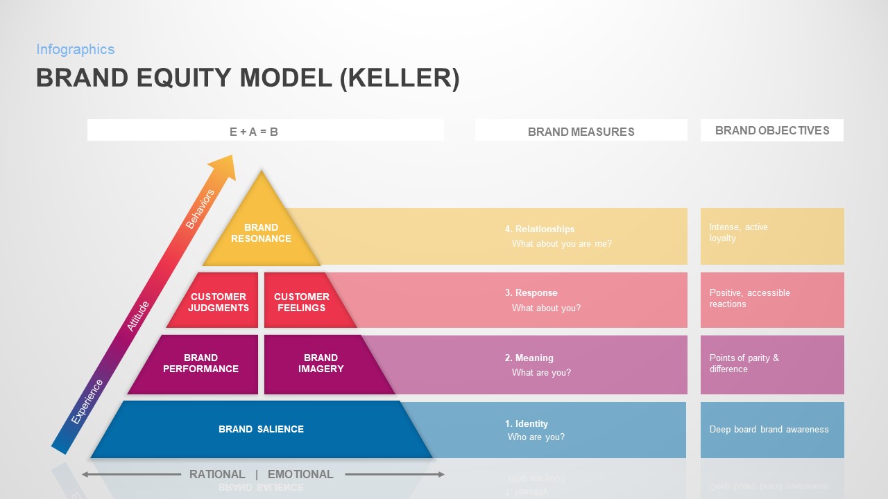 Keller's Brand Equity Model PowerPoint Template / Slidebazaar