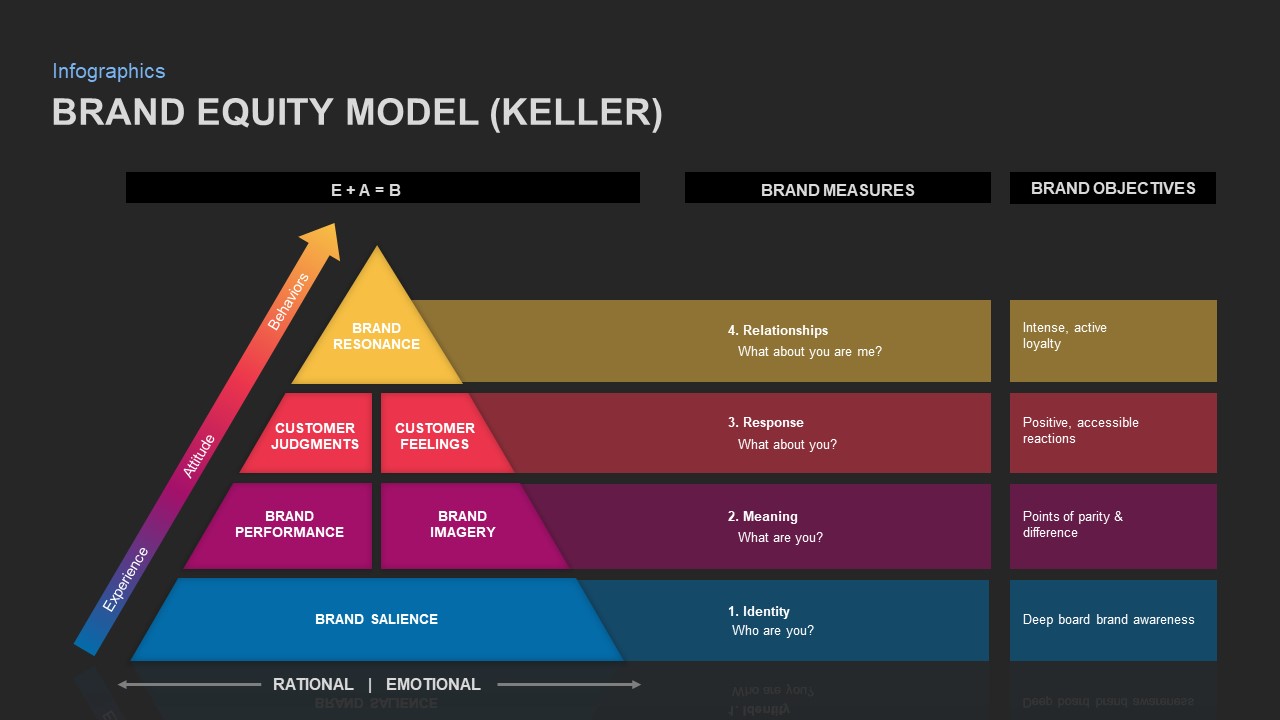 Keller Brand Equity Model