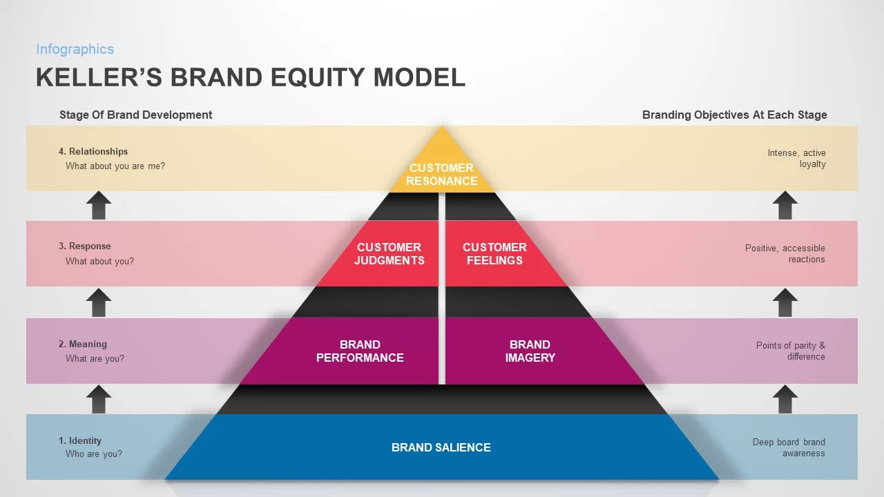 kellers brand equity model