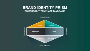 brand identity prism