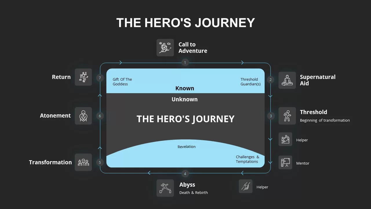 hero&#039;s journey