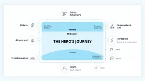 Hero’s Journey PowerPoint Template