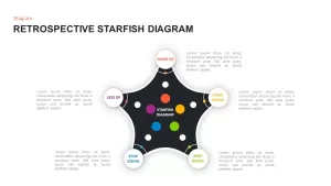 Starfish Retrospective Diagram 