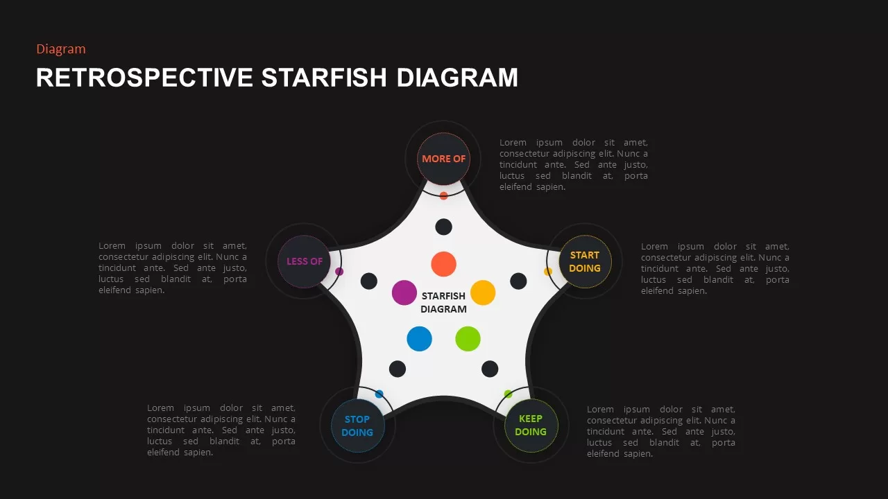 starfish retrospective diagram