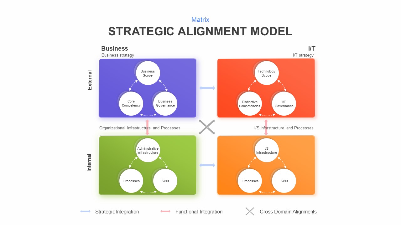 strategic alignment model