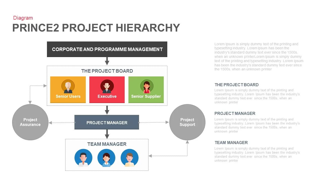 prince 2 project hierarchy