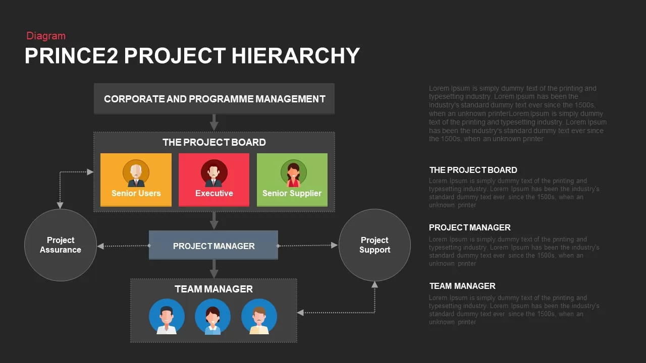 prince2 project hierarchy template