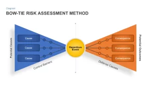 Bow tie risk assessment method