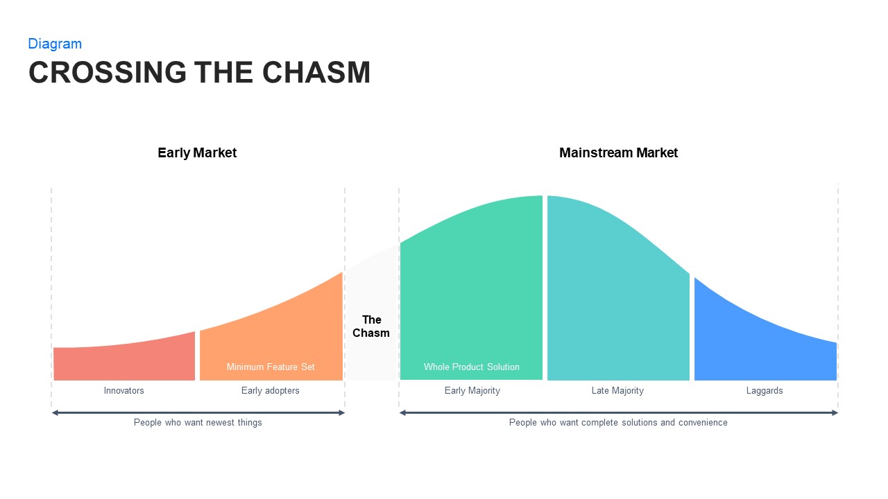 Crossing the Chasm: Technology adoption lifecycle