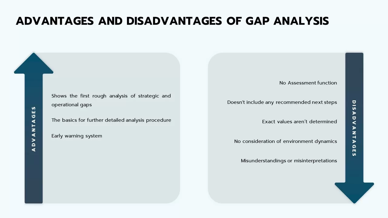 advantages &amp; disadvantages of gap analysis