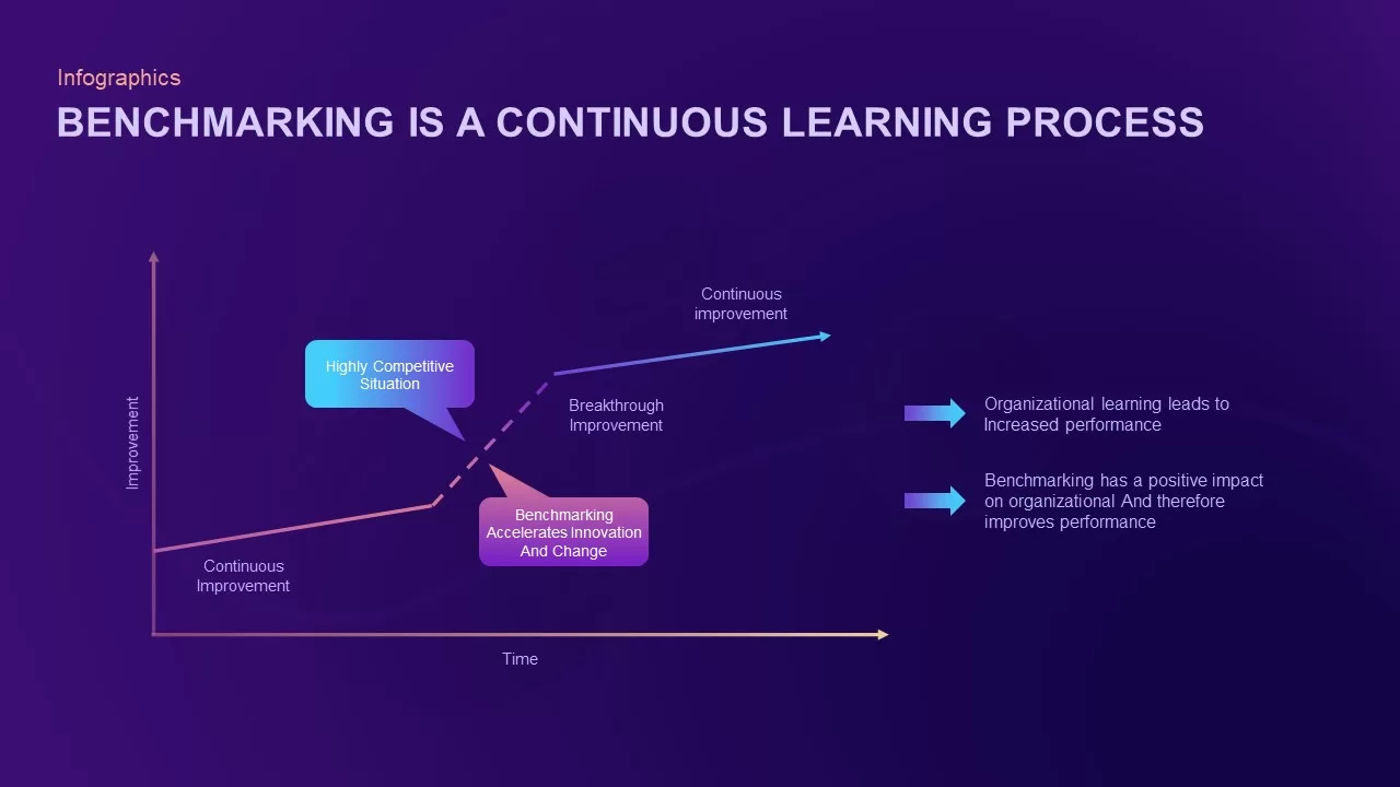 benchmarking continuous learning process