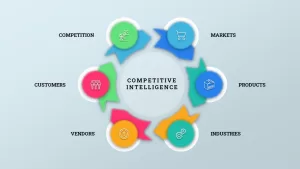 Circular Diagram for Competitive Intelligence 