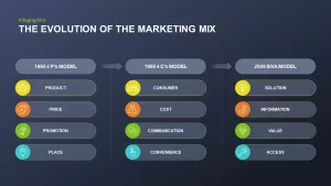 infographic of evolution of the marketing mix