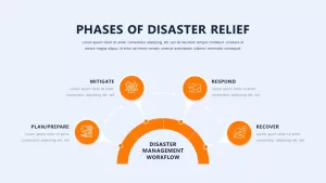 phases of disaster relief