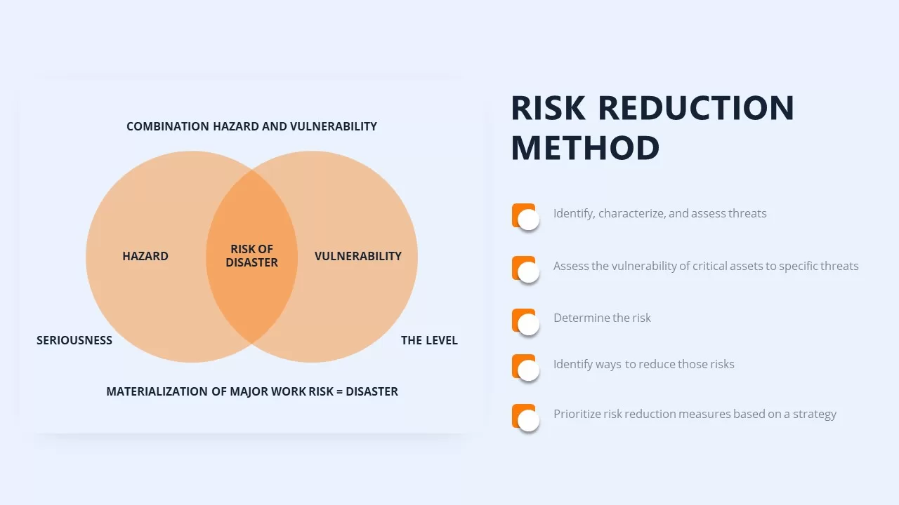 risk reduction method