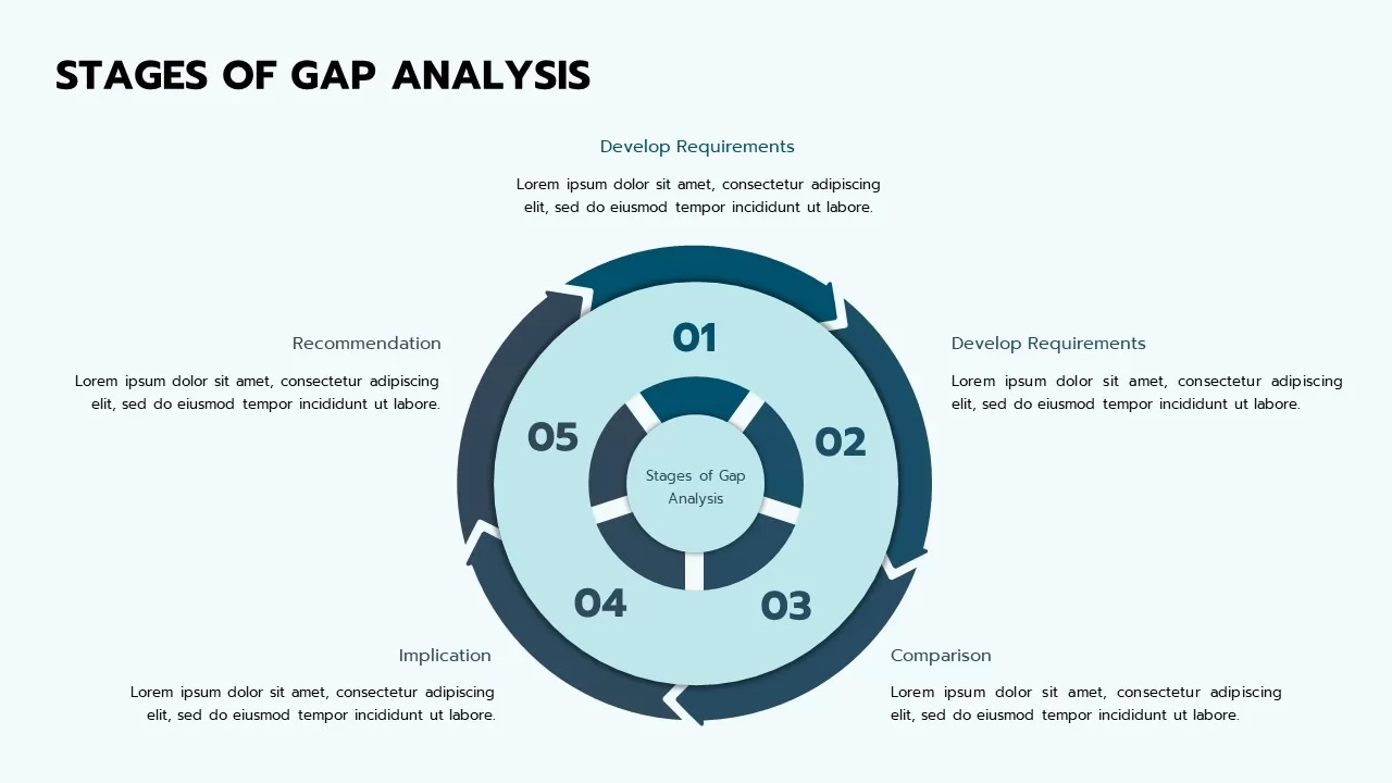 stages of gap analysis