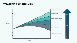 stratergic gap analysis