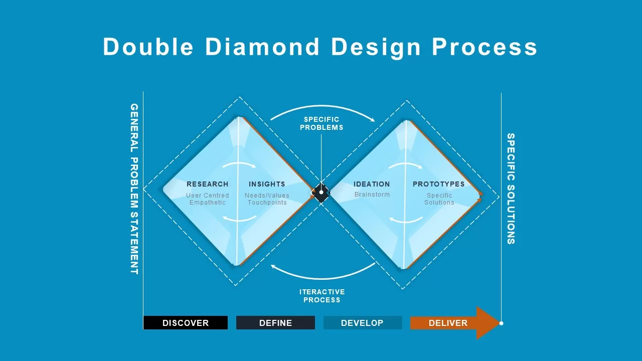 Double diamond design process