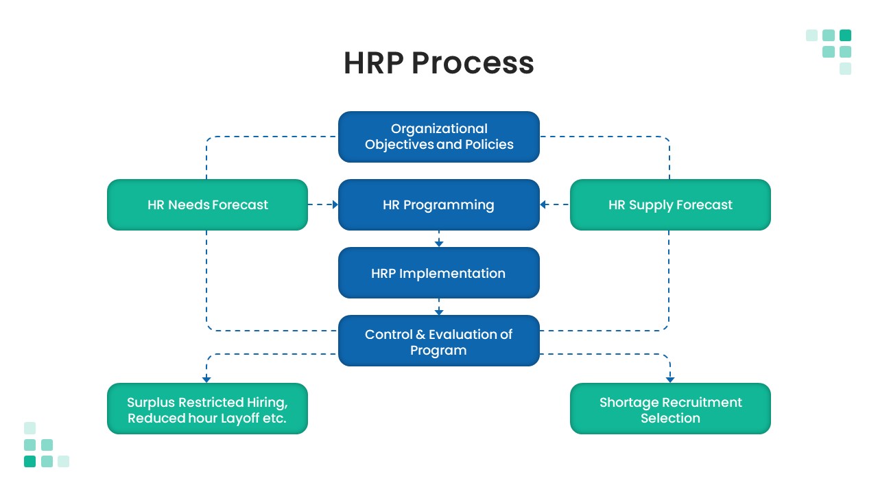 Human Resource Planning powerpoint template process