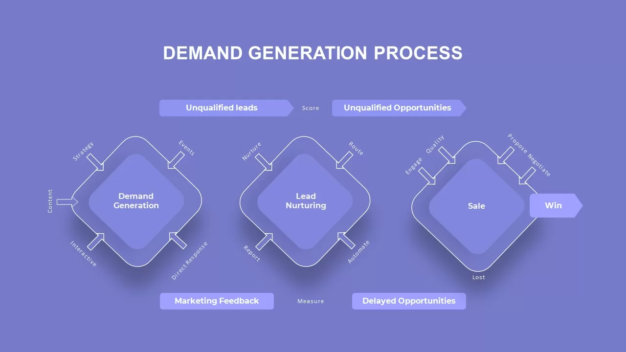 demand generation process template for powerpoint