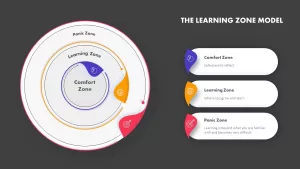 learning zone model ppt