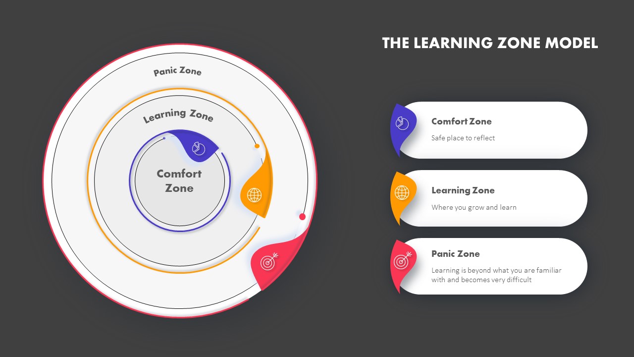 The learning zone