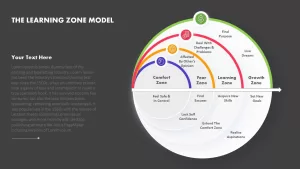 learning zone model slide