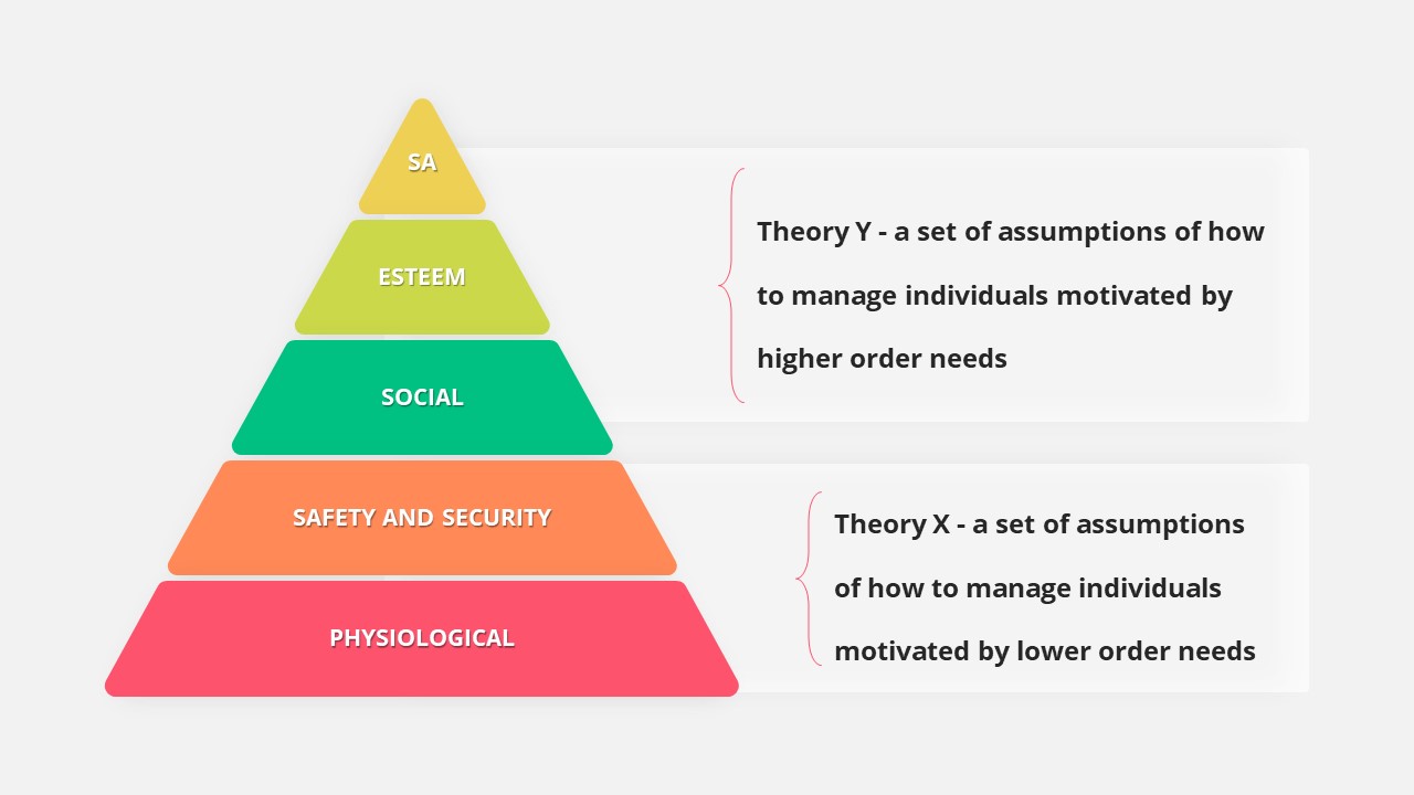 Theory X & Theory Y Templates | Slidebazaar