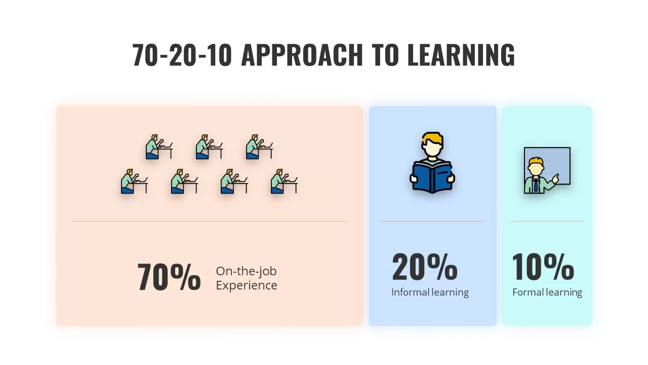 70 20 10 approach to learning