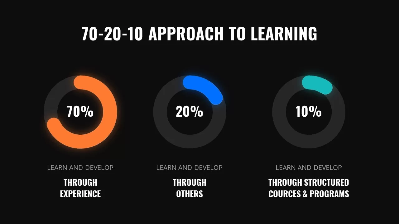 poweroint 70 20 10 approach to learning slide