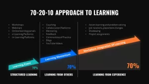 powerpoint 70 20 10 approach-to-learning-template for presentation