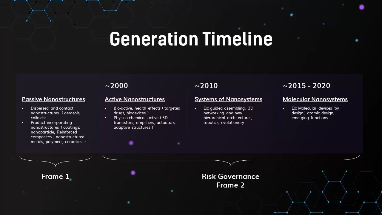 generation timeline for nano technology presentation template