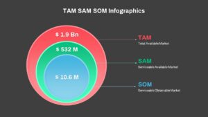 TAM SAM SOM PowerPoint Presentation Template