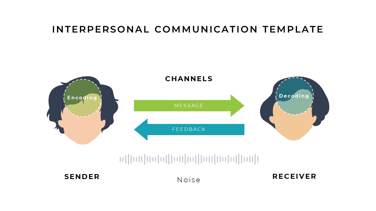 interpersonal communication model