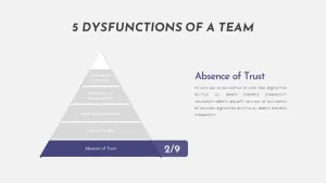 Dysfunctions Of A Team infographic template