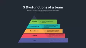 Dysfunctions Of A Team powerpoint