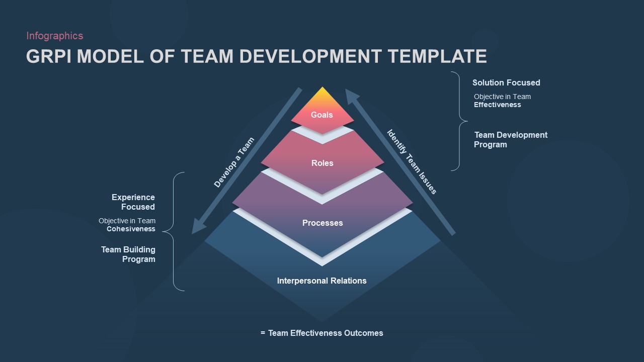 GRPI Model PowerPoint Template | Slidebazaar