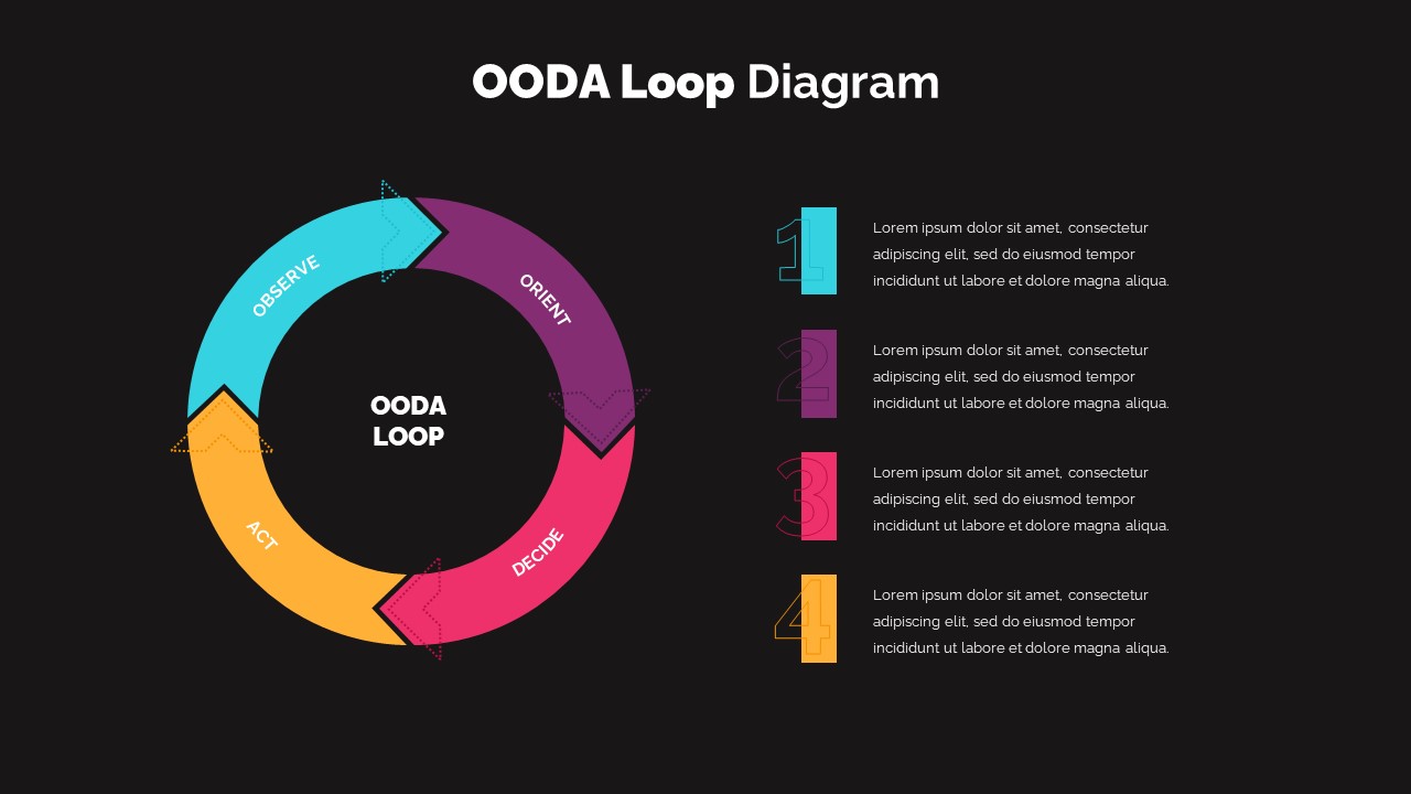 OODA Loop Diagram - SlideBazaar