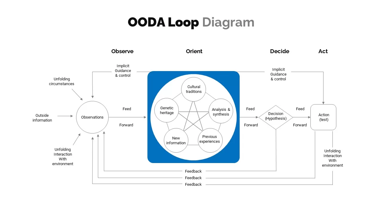 OODA loop ppt diagram