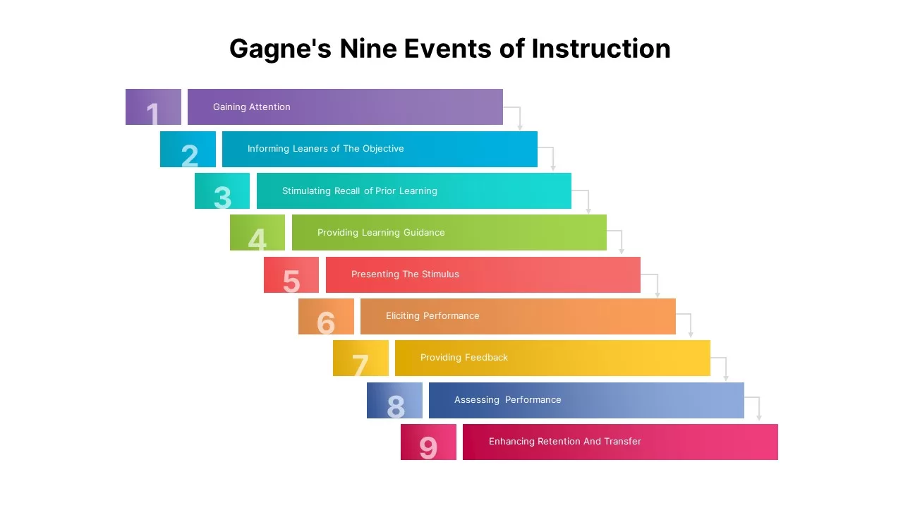 9 events of instruction