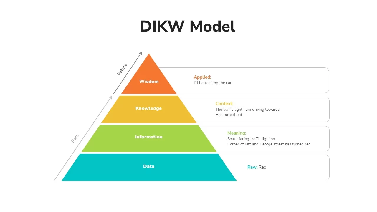 DIKW Model PowerPoint Template