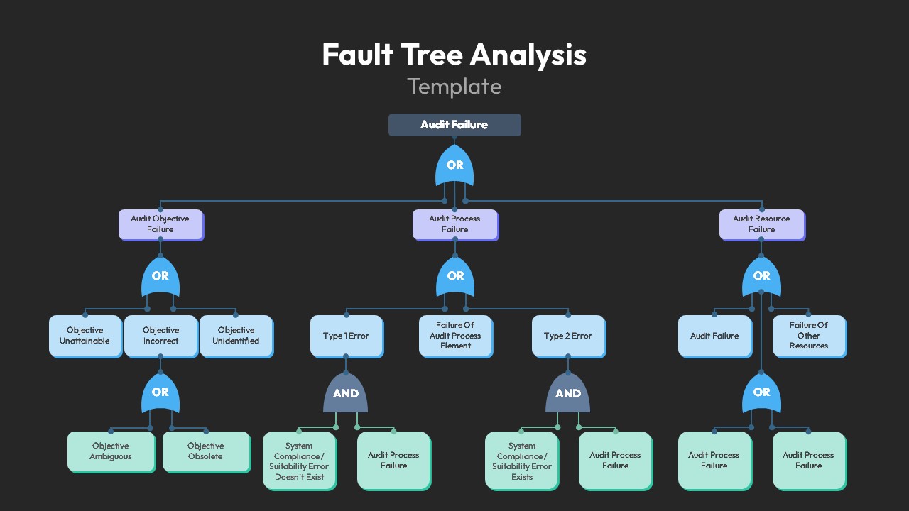 Root Cause Analysis Fault Tree PPT Template